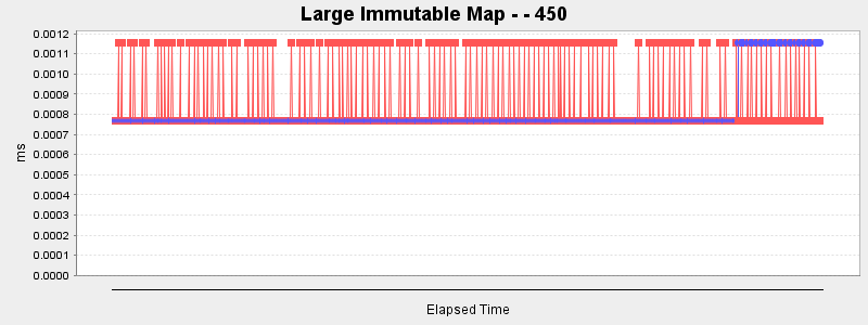 Large Immutable Map - - 450